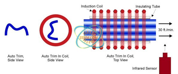 Induction Heating Aluminum Auto Trim